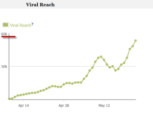 viral reach