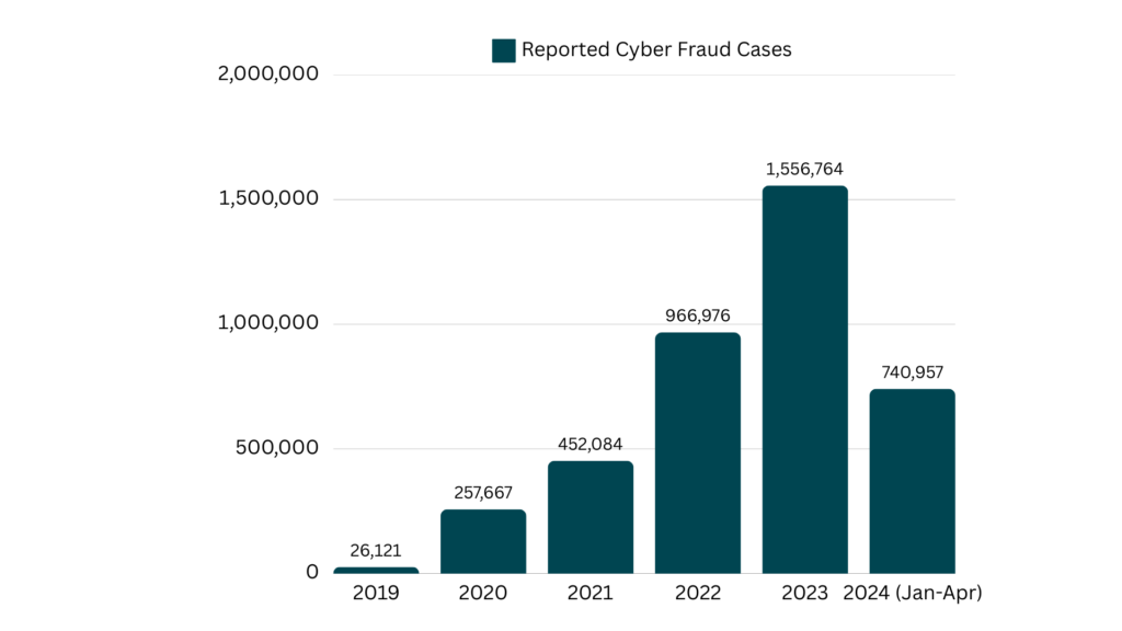Reported Cyberfraud Cases in Indian eCommerce