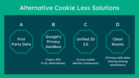 Alternative to Third Party Cookies