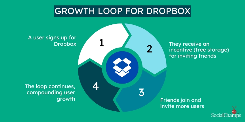 DropBox Growth Loop
