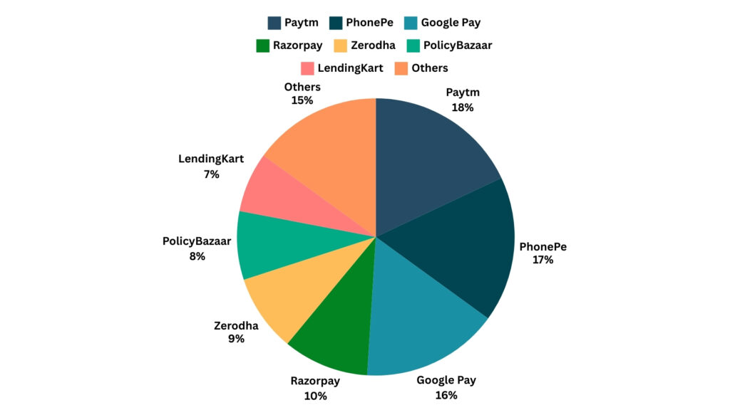Indian FinTech Players' Market Share 2025