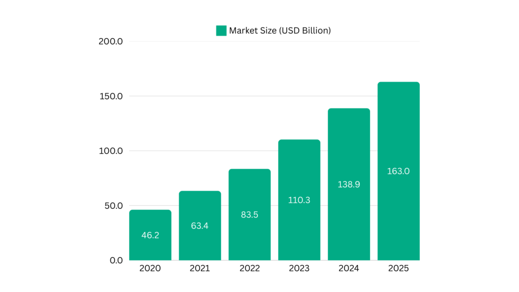 Indian eCommerce Market Size