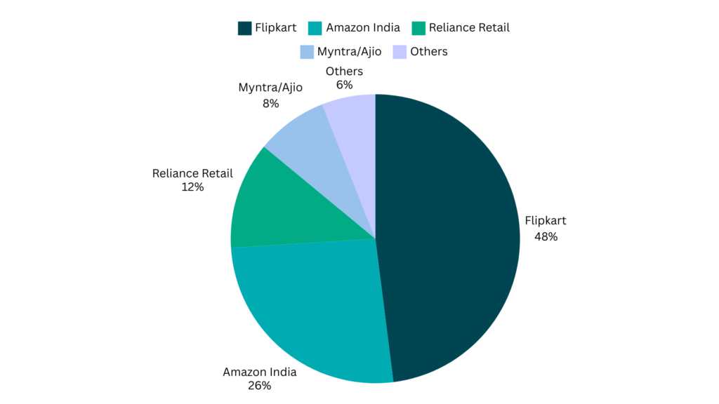 Share of Marketplaces in Indian eCommerce