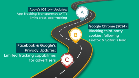 Third Party Cookies Milestones