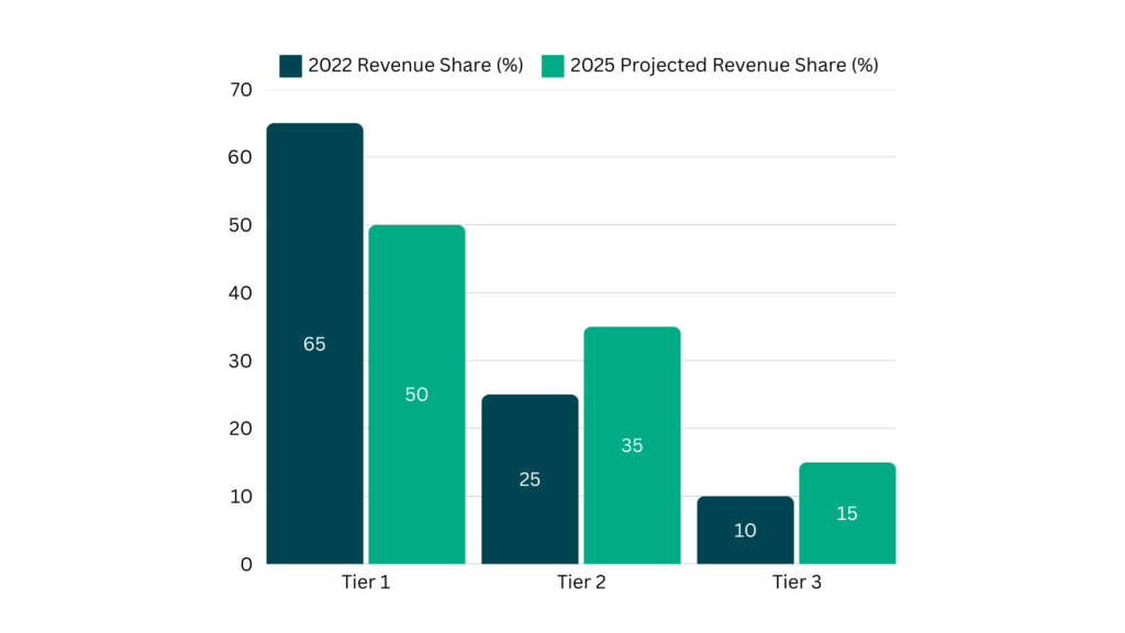 eCommerce Revenue Share of Tier 1, 2 & 3 Cities