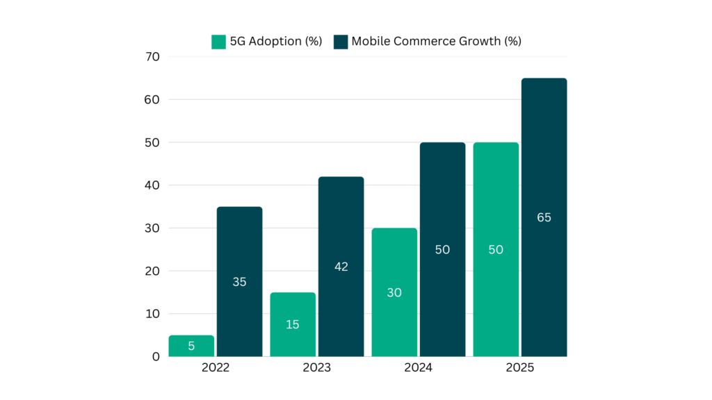 YoY Mobile Commerce Growth in India