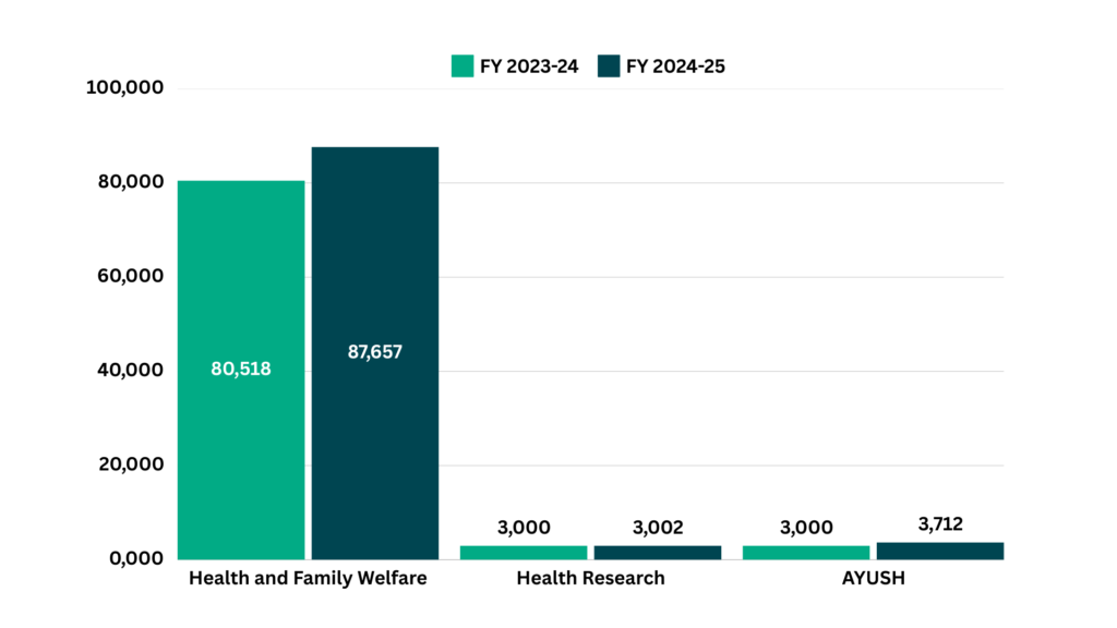 Govt spending on Medical & HealthCare