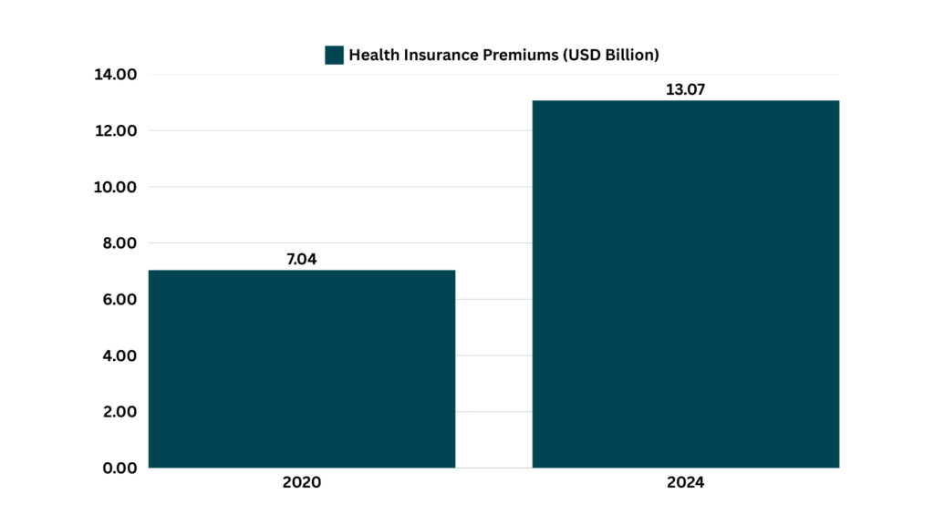 Health Insurance Premiums in India