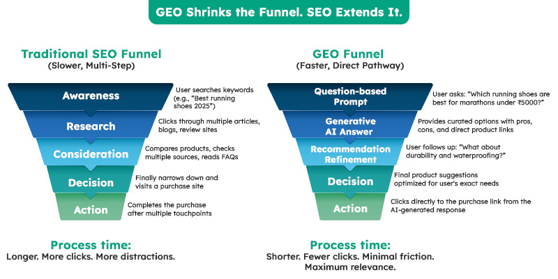 GEO Funnels vs SEO Funnel