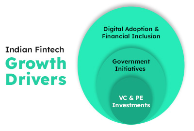 Indian Fintech Growth Drivers