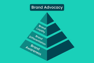 Brand Pyramid